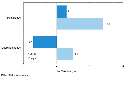Utvecklingen av försäljningsvärde och -volym inom detaljhandeln, juni 2015, % (TOL 2008)