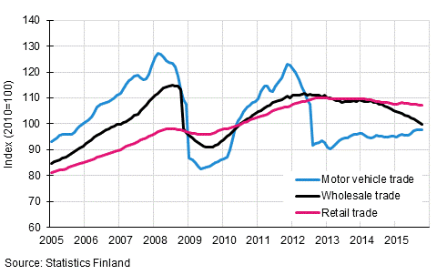 Appendix figure 1. Turnover of motor vehicles, wholesale and retail trade, trend series (TOL 2008)