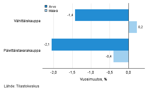 Vähittäiskaupan myynnin arvon ja määrän kehitys, tammikuu 2016, % (TOL 2008)