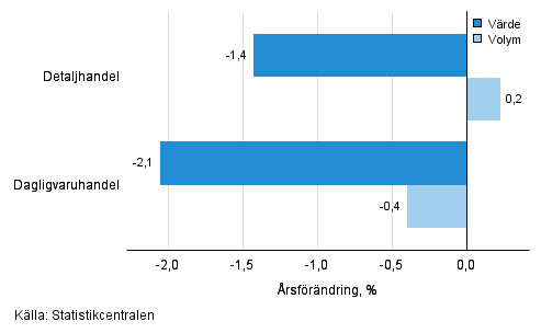 Utvecklingen av försäljningsvärde och -volym inom detaljhandeln, januari 2016, % (TOL 2008)