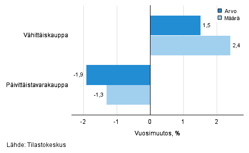 Vähittäiskaupan myynnin arvon ja määrän kehitys, huhtikuu 2016, % (TOL 2008)