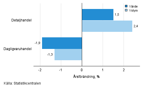Utvecklingen av försäljningsvärde och -volym inom detaljhandeln, april 2016, % (TOL 2008)