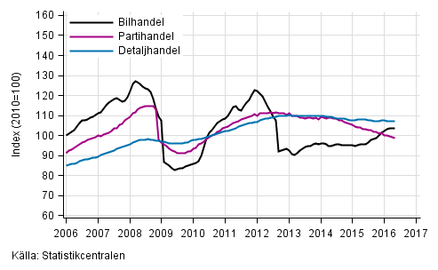 Figurbilaga 1. Bil-, parti- och detaljhandelns omsttning, trend serier (TOL 2008)