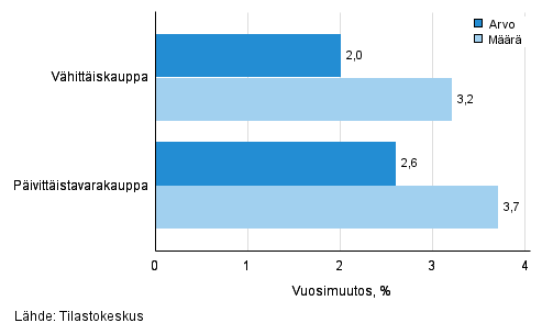 Vähittäiskaupan myynnin arvon ja määrän kehitys, toukokuu 2016, % (TOL 2008)