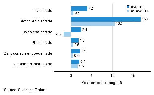 Annual change in turnover in trade industries, % (TOL 2008)