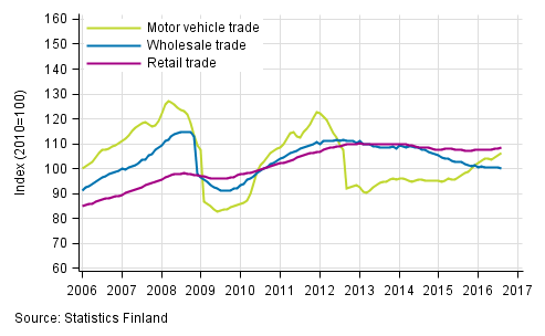 Appendix figure 1. Turnover of motor vehicles, wholesale and retail trade, trend series (TOL 2008)