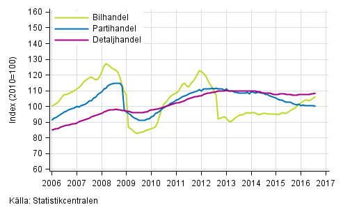 Figurbilaga 1. Bil-, parti- och detaljhandelns omsättning, trend serier (TOL 2008)