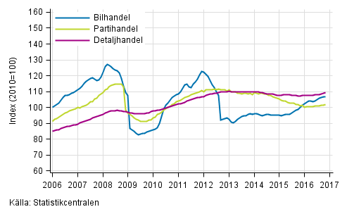 Figurbilaga 1. Bil-, parti- och detaljhandelns omsättning, trend serier (TOL 2008)