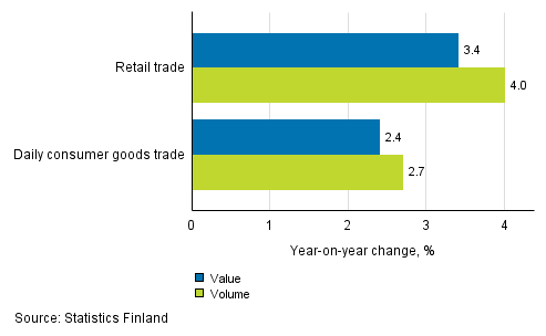 Development of value and volume of retail trade sales, November 2016, % (TOL 2008)