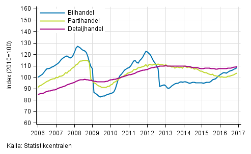 Figurbilaga 1. Bil-, parti- och detaljhandelns omsättning, trend serier (TOL 2008)