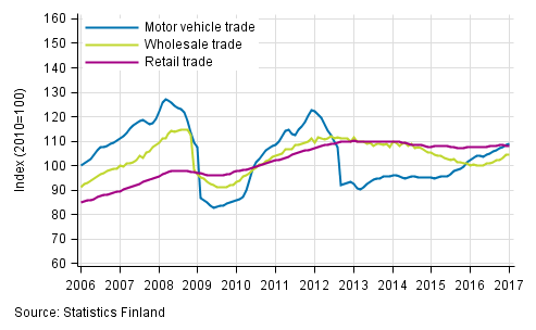 Appendix figure 1. Turnover of motor vehicles, wholesale and retail trade, trend series (TOL 2008)