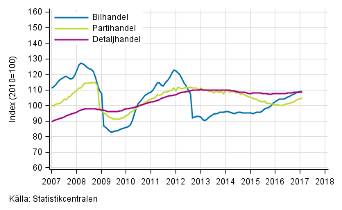 Figurbilaga 1. Bil-, parti- och detaljhandelns omsttning, trend serier (TOL 2008)