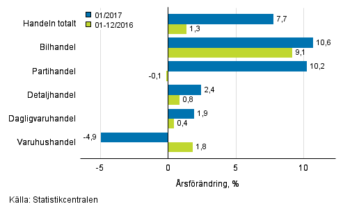 Årsförändring av omsättningen inom handelns olika branscher, % (TOL 2008)