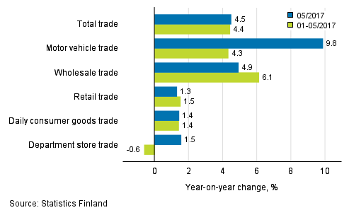 Annual change in turnover in trade industries, % (TOL 2008)