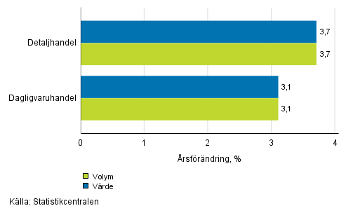 Utvecklingen av försäljningsvärde och -volym inom detaljhandeln, juni 2017, % (TOL 2008)
