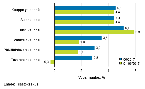 Liikevaihdon vuosimuutos kaupan eri aloilla, % (TOL 2008)