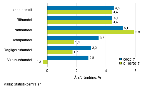 Årsförändring av omsättningen inom handelns olika branscher, % (TOL 2008)