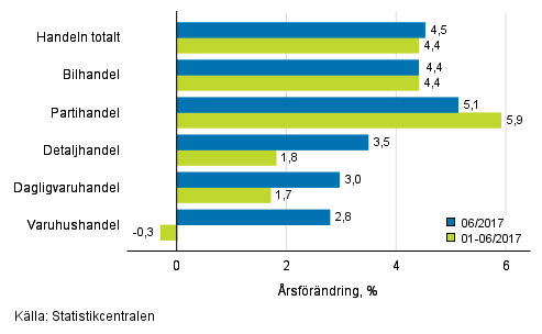 rsfrndring av omsttningen inom handelns olika branscher, % (TOL 2008)