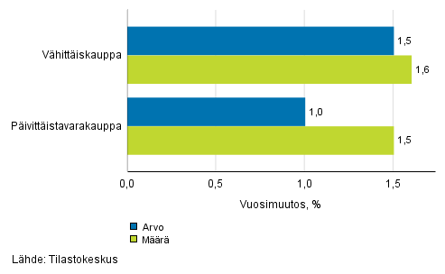 Vähittäiskaupan myynnin arvon ja määrän kehitys, heinäkuu 2017, % (TOL 2008)
