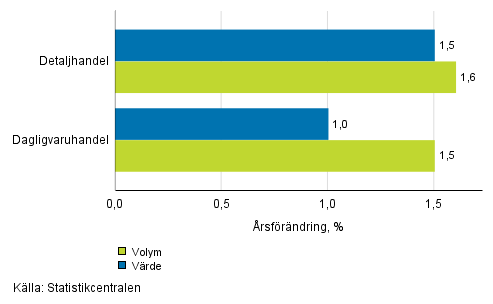 Utvecklingen av försäljningsvärde och -volym inom detaljhandeln, juli 2017, % (TOL 2008)