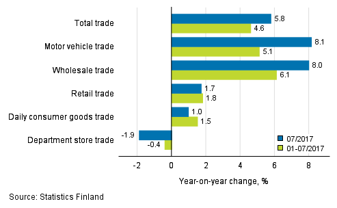 Annual change in turnover in trade industries, % (TOL 2008)