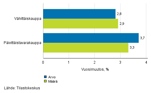 Vähittäiskaupan myynnin arvon ja määrän kehitys, elokuu 2017, % (TOL 2008)