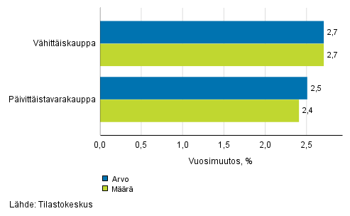 Vähittäiskaupan myynnin arvon ja määrän kehitys, syyskuu 2017, % (TOL 2008)