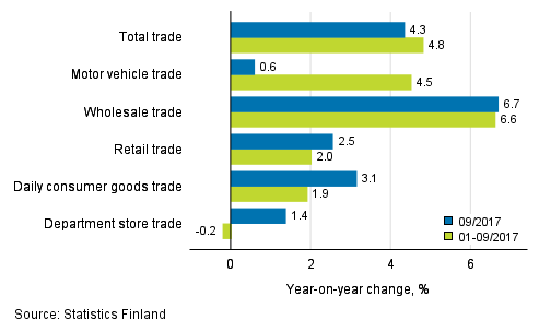 Annual change in turnover in trade industries, % (TOL 2008)