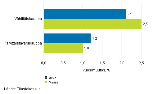 Vähittäiskaupan myynnin arvon ja määrän kehitys, lokakuu 2017, % (TOL 2008)