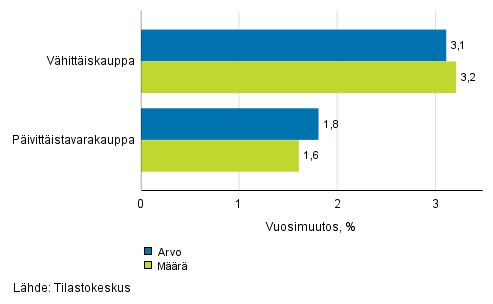 Vähittäiskaupan myynnin arvon ja määrän kehitys, marraskuu 2017, % (TOL 2008)