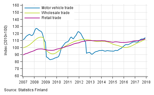 Appendix figure 1. Turnover of motor vehicles, wholesale and retail trade, trend series (TOL 2008)