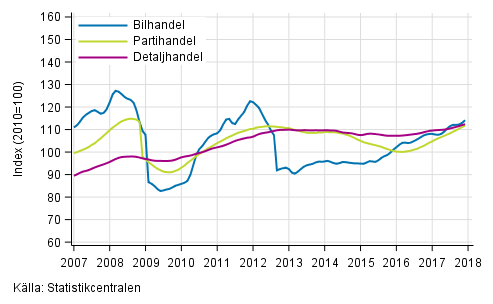 Figurbilaga 1. Bil-, parti- och detaljhandelns omsättning, trend serier (TOL 2008)