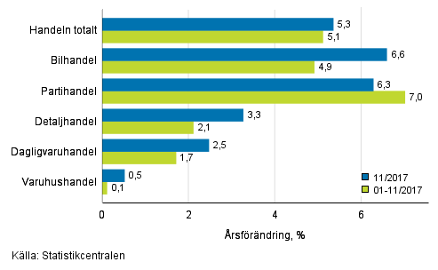 Årsförändring av omsättningen inom handelns olika branscher, % (TOL 2008)