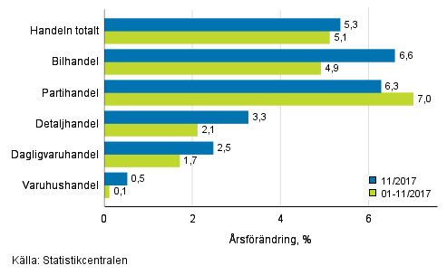 rsfrndring av omsttningen inom handelns olika branscher, % (TOL 2008)