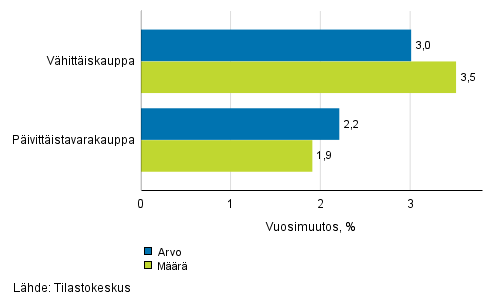 Vähittäiskaupan myynnin arvon ja määrän kehitys, joulukuu 2017, % (TOL 2008)