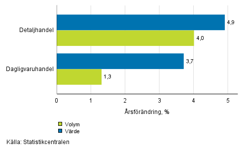 Utvecklingen av frsljningsvrde och -volym inom detaljhandeln, januari 2018, % (TOL 2008)
