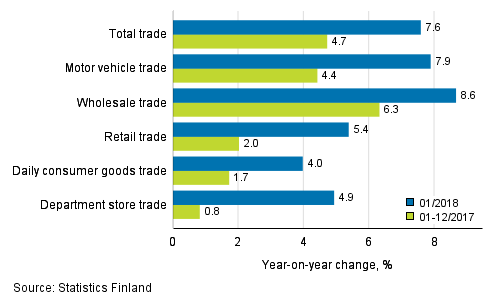 Annual change in turnover in trade industries, % (TOL 2008)