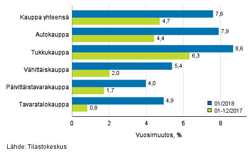 Liikevaihdon vuosimuutos kaupan eri aloilla, % (TOL 2008)