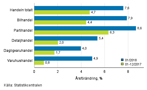 Årsförändring av omsättningen inom handelns olika branscher, % (TOL 2008)