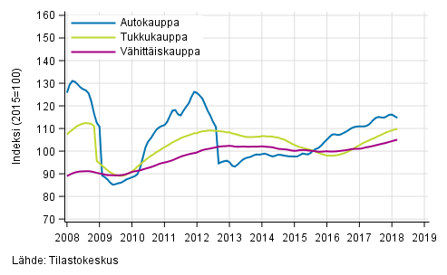 Liitekuvio 1. Auto-, tukku- ja vähittäiskaupan liikevaihdon trendisarjat (TOL 2008)