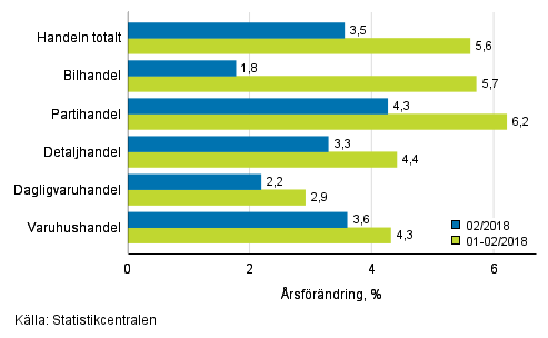 Årsförändring av omsättningen inom handelns olika branscher, % (TOL 2008)