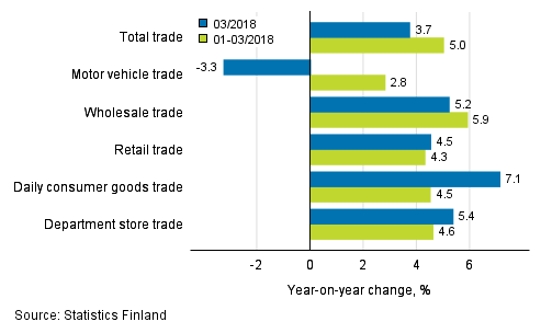 Annual change in turnover in trade industries, % (TOL 2008)