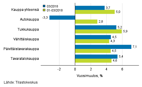 Liikevaihdon vuosimuutos kaupan eri aloilla, % (TOL 2008)