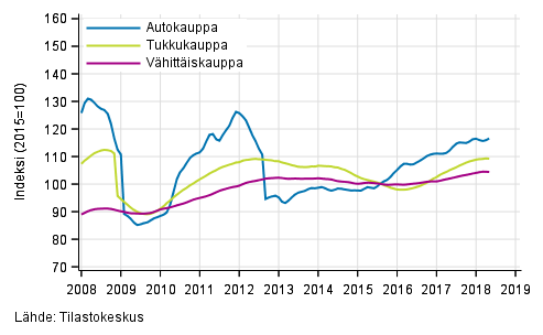 Liitekuvio 1. Auto-, tukku- ja vähittäiskaupan liikevaihdon trendisarjat (TOL 2008)