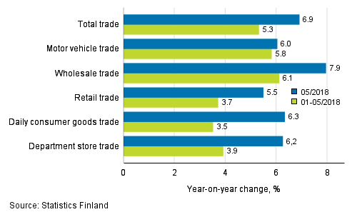 Annual change in turnover in trade industries, % (TOL 2008)