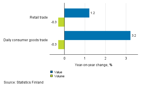Development of value and volume of retail trade sales, June 2018, % (TOL 2008)
