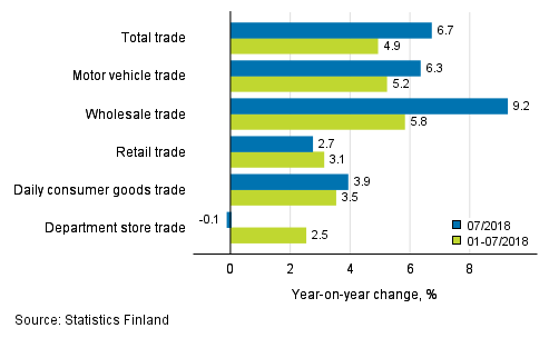 Annual change in turnover in trade industries, % (TOL 2008)