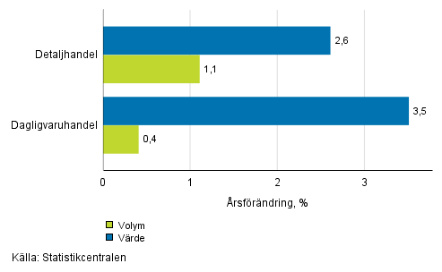 Utvecklingen av frsljningsvrde och -volym inom detaljhandeln, augusti 2018, % (TOL 2008)