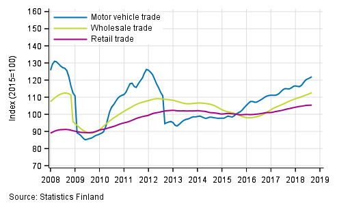 Appendix figure 1. Turnover of motor vehicles, wholesale and retail trade, trend series (TOL 2008)