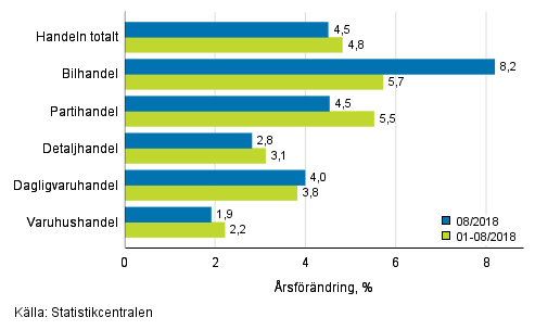 Årsförändring av omsättningen inom handelns olika branscher, % (TOL 2008)